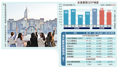 經濟展望/港大料GDP增2.8% 較去年高0.3百分點
