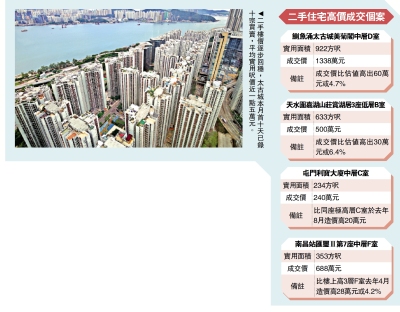 樓市向好/高市價成交重現 太古城貴估值60萬沽