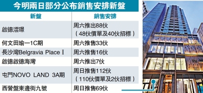 東邊街九號6伙招標售出 套現4280萬