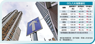樓價趨穩/二手樓價四連升 港島區周漲2.2%領先