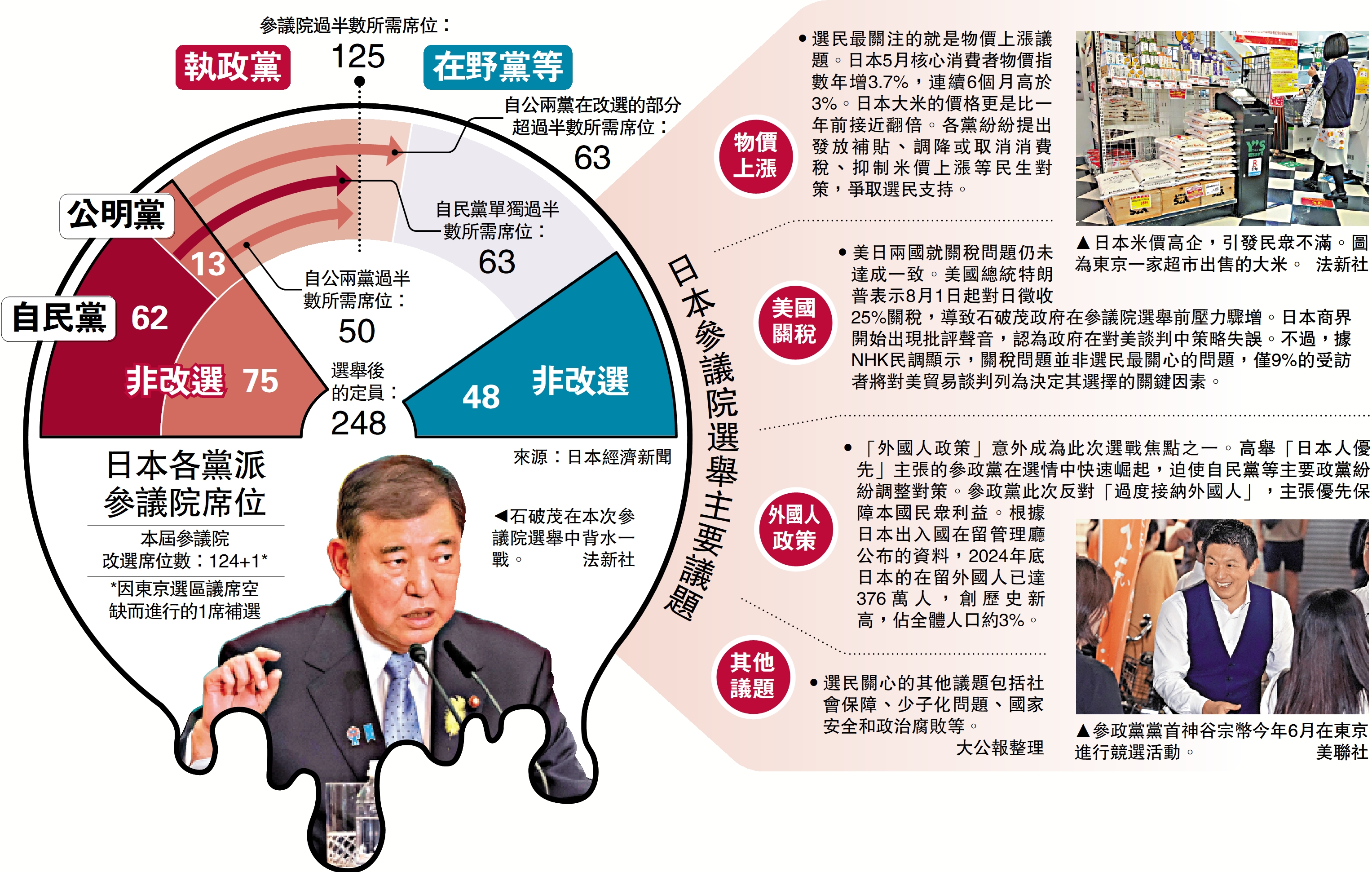 日本參議院選舉主要議題- 國際- 今日大公