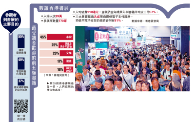 香港書展2025/香港書展錄近90萬人次入場 人均消費增