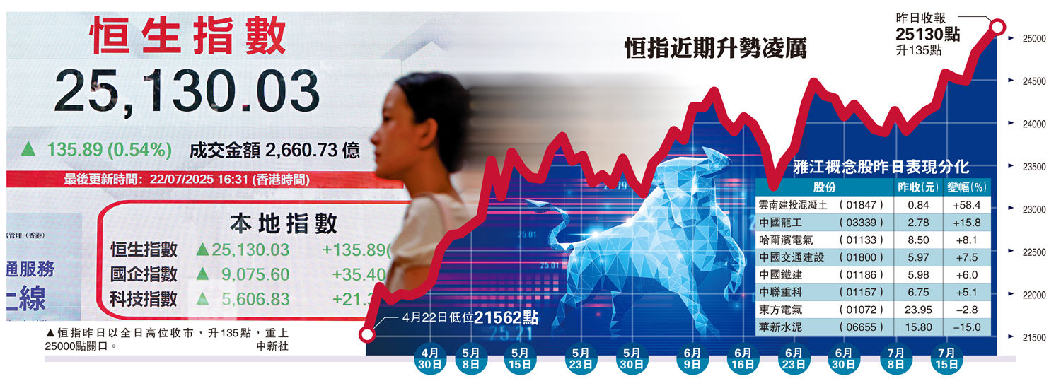 港股強勢/多隻藍籌破頂恒指登25000創三年半高- 經濟- 今日大公
