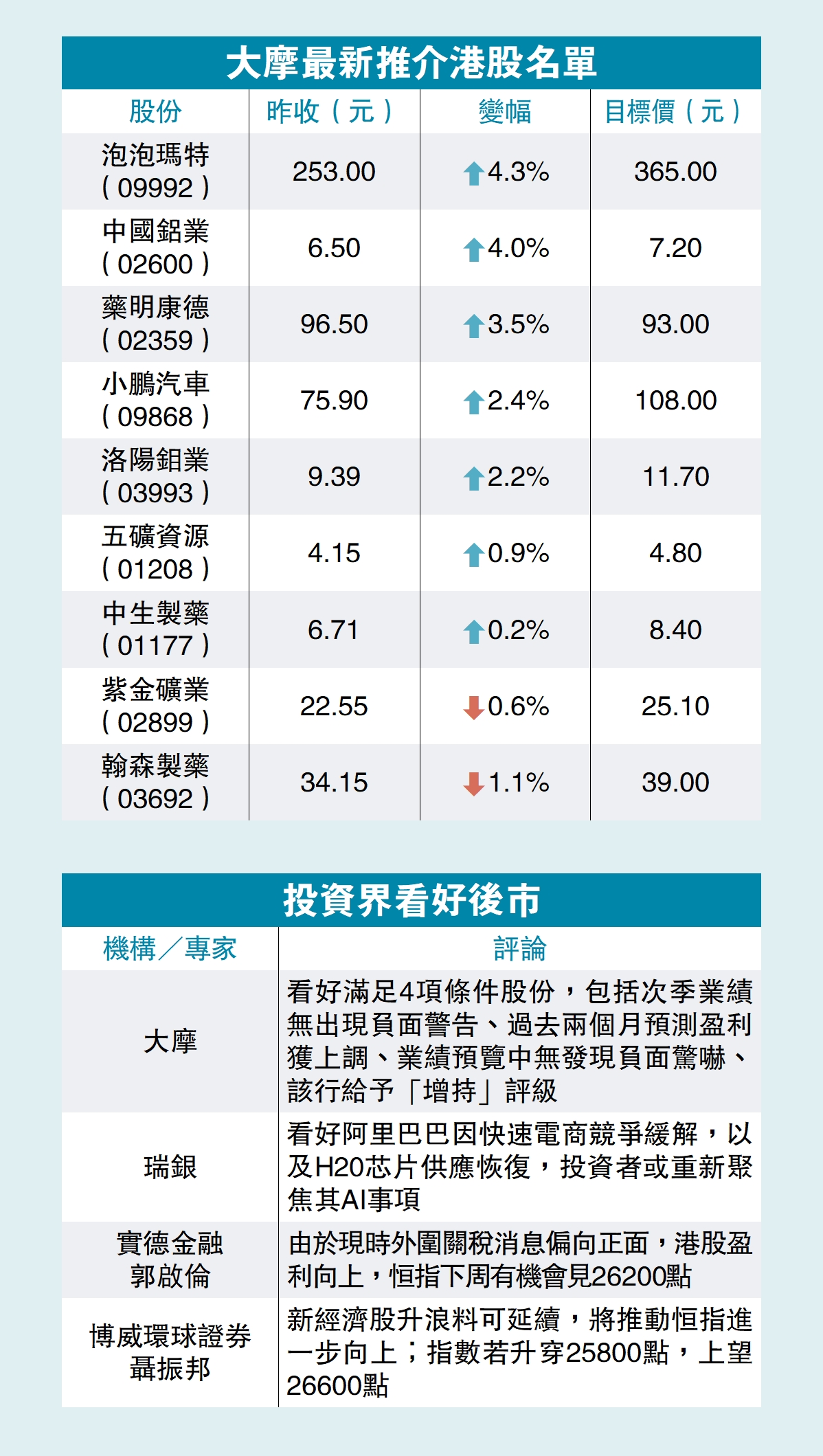 大摩最新推介港股名單、投資界看好後市- 經濟- 今日大公
