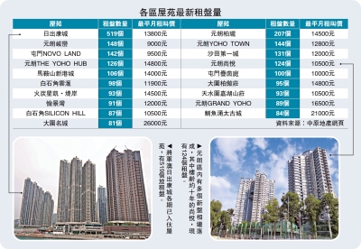 剛需支持/租賃熾熱 本月暫錄2000宗飆30%