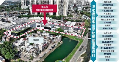 土地供應/億京洪水橋項目 補地價14.3億