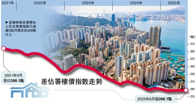 保持平穩/樓價指數連升三個月 後市審慎樂觀