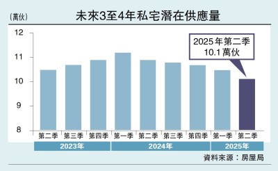 主樓布陣/買租同強 港樓市看高一線\布少明