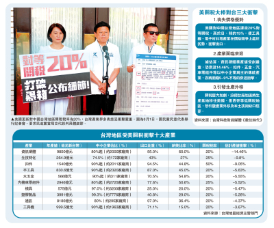 美徵台20%「對等關稅」　藍營批台當局談判失敗