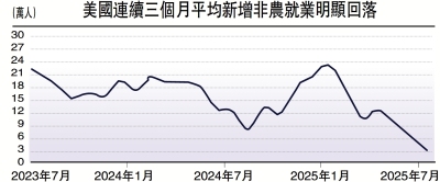 經濟把脈/美國就業數據暴露多重隱憂\梁中華