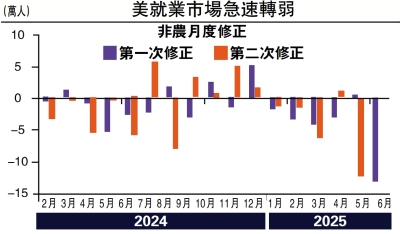 金融熱話/需求不足 美國失業率易升難跌\趙 偉