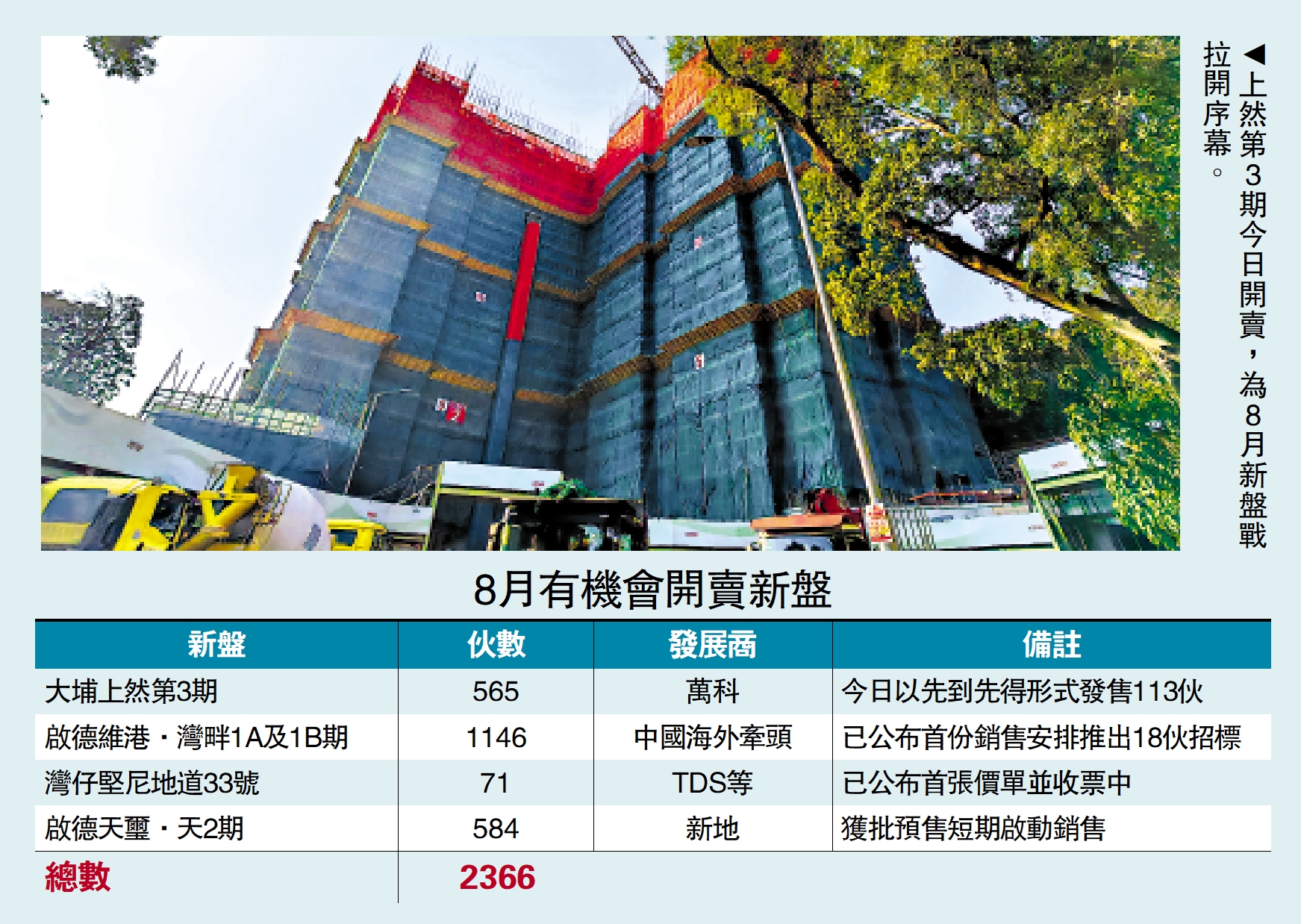 多盤混戰/一手火熱四盤2400伙月內交鋒- 地產- 今日大公