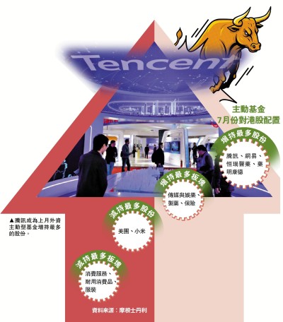 焦點新聞/中資股吸引外資基金 七月流入資金倍增