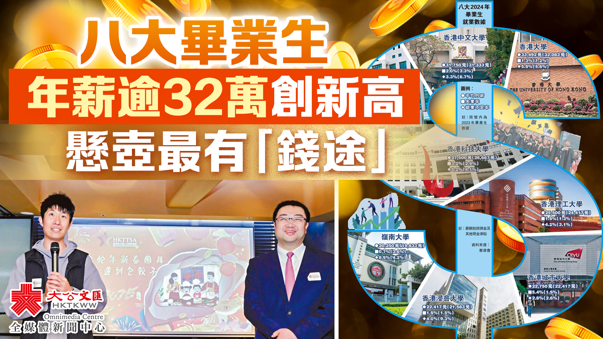 八大畢業生平均年薪逾32萬創新高　懸壺最有「錢途」