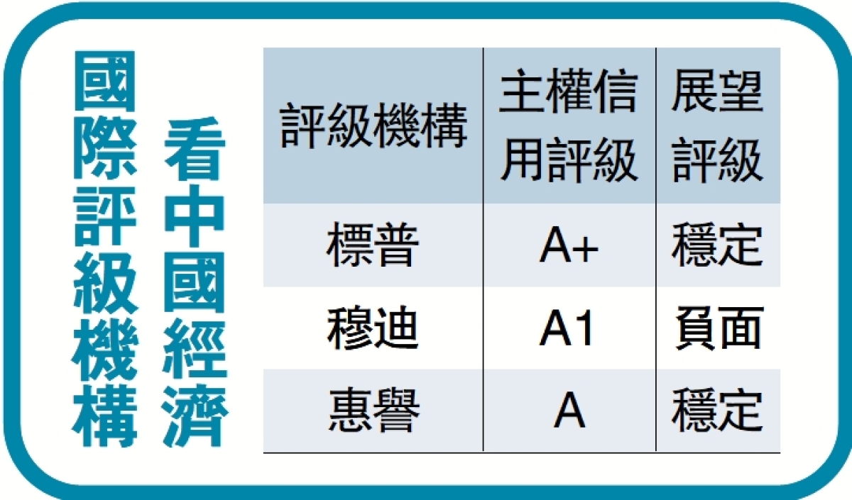 標普維持中國主權評級「A+」 展望穩定- 經濟- 今日大公