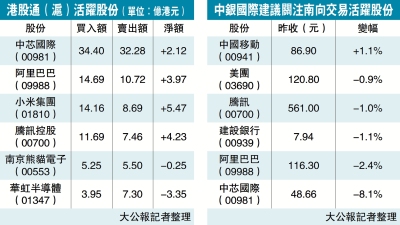 港股估值吸引 今年南下資金料達1.2萬億