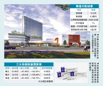 反應熱烈/逾490億孖展搶銀諾醫藥 超額717倍
