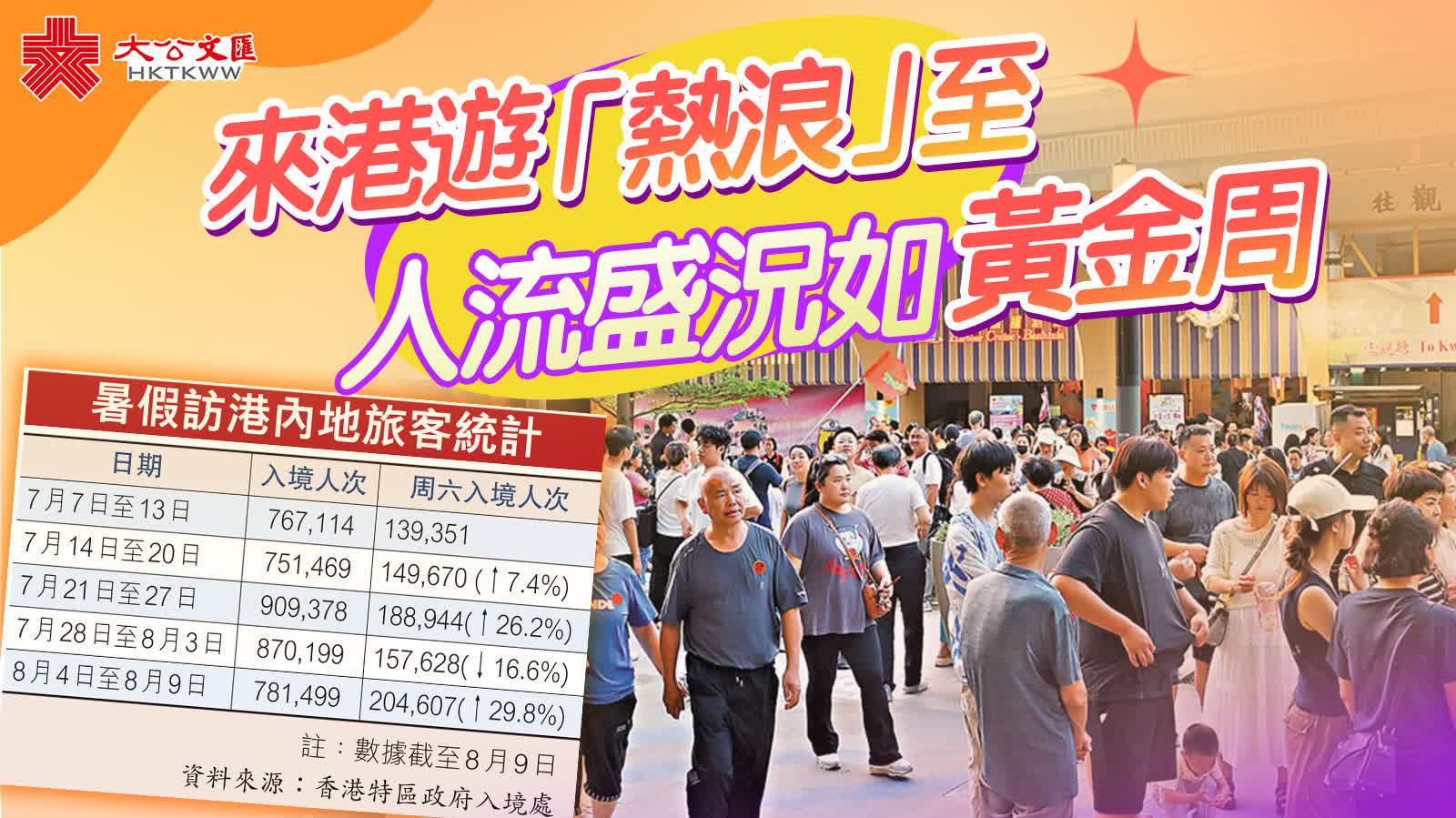 來港遊「熱浪」至　人流盛況如黃金周