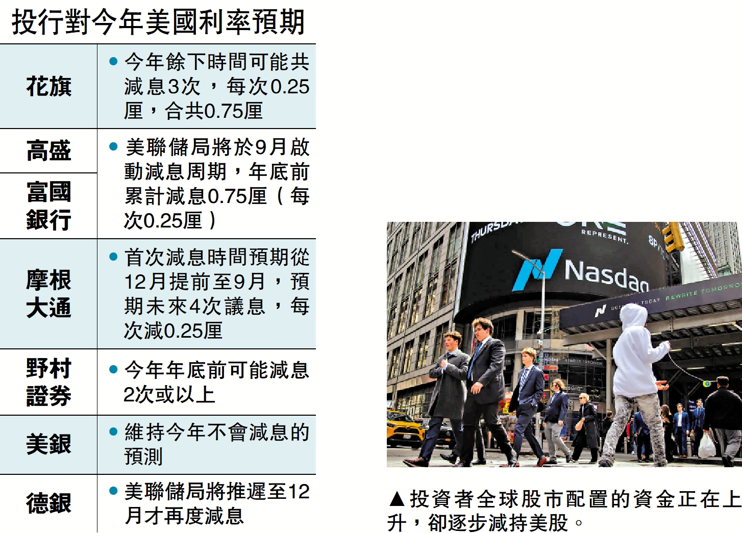 調查﹕91%基金經理警告美股被高估- 經濟- 今日大公