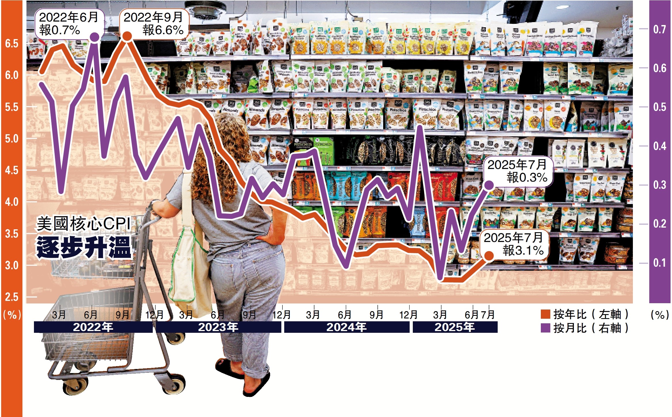 壓力沉重/美下月減息機會高道指曾飆逾500點- 經濟- 今日大公
