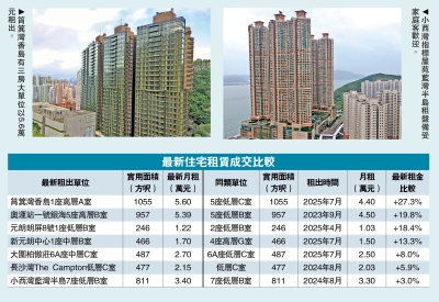 租盤渴市/香島千呎三房租5.6萬 一個月貴27%