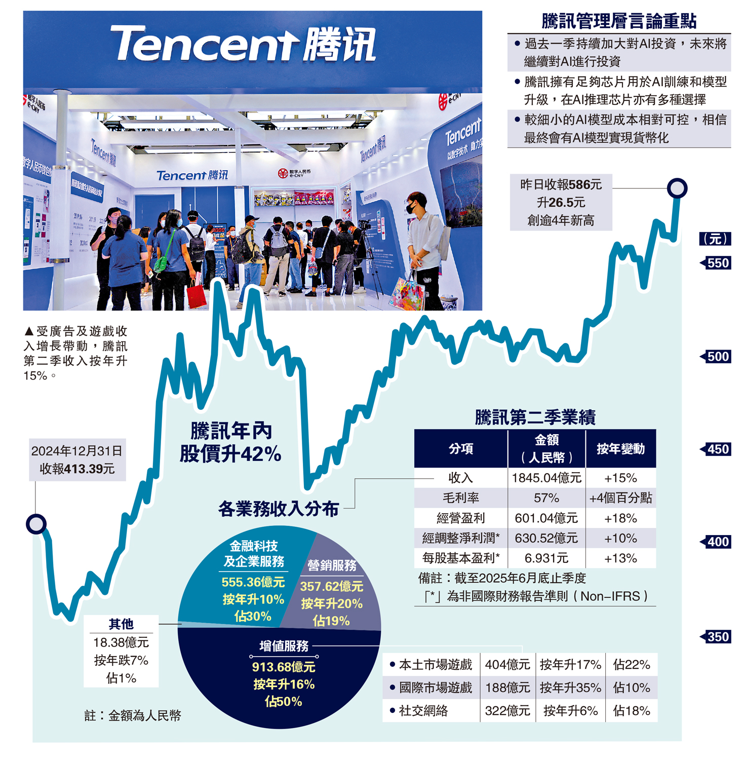 業績理想/騰訊上季盈利勝預期ADR升破600港元- 經濟- 今日大公