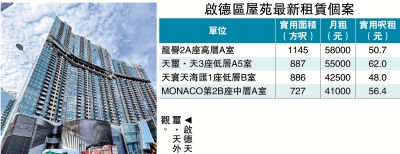 啟德租賃旺 天璽·天7日搶貴12%