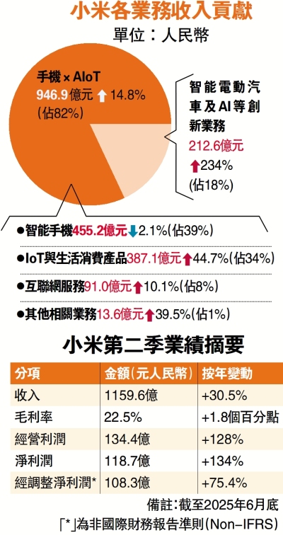 小米：汽車業務下半年料錄盈利