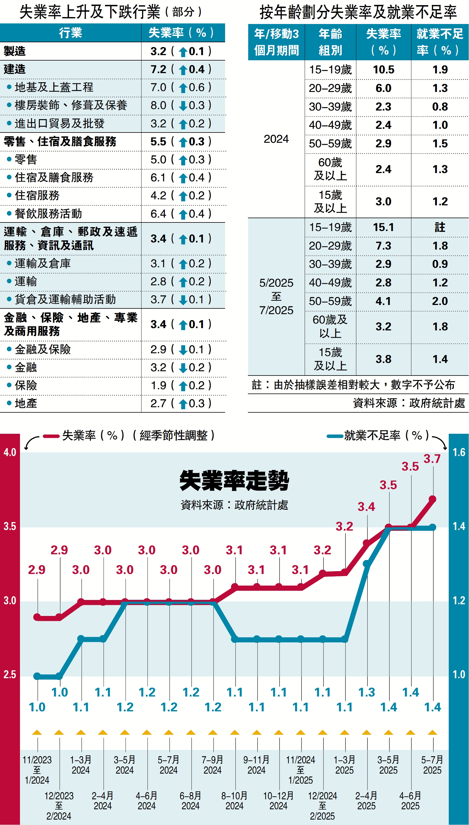 失業率走勢- 港聞- 今日大公