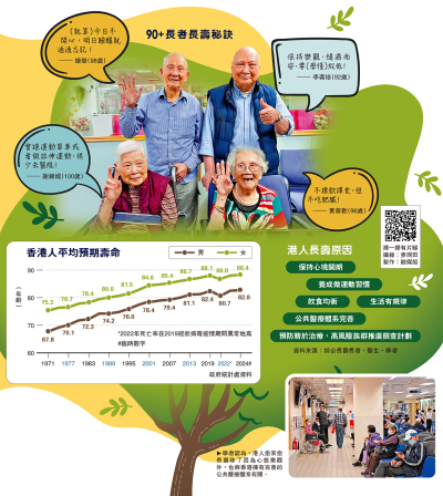 健康之都/港連續十年蟬聯全球最長壽地區 「老友記」長壽秘訣笑口常開 健康常在