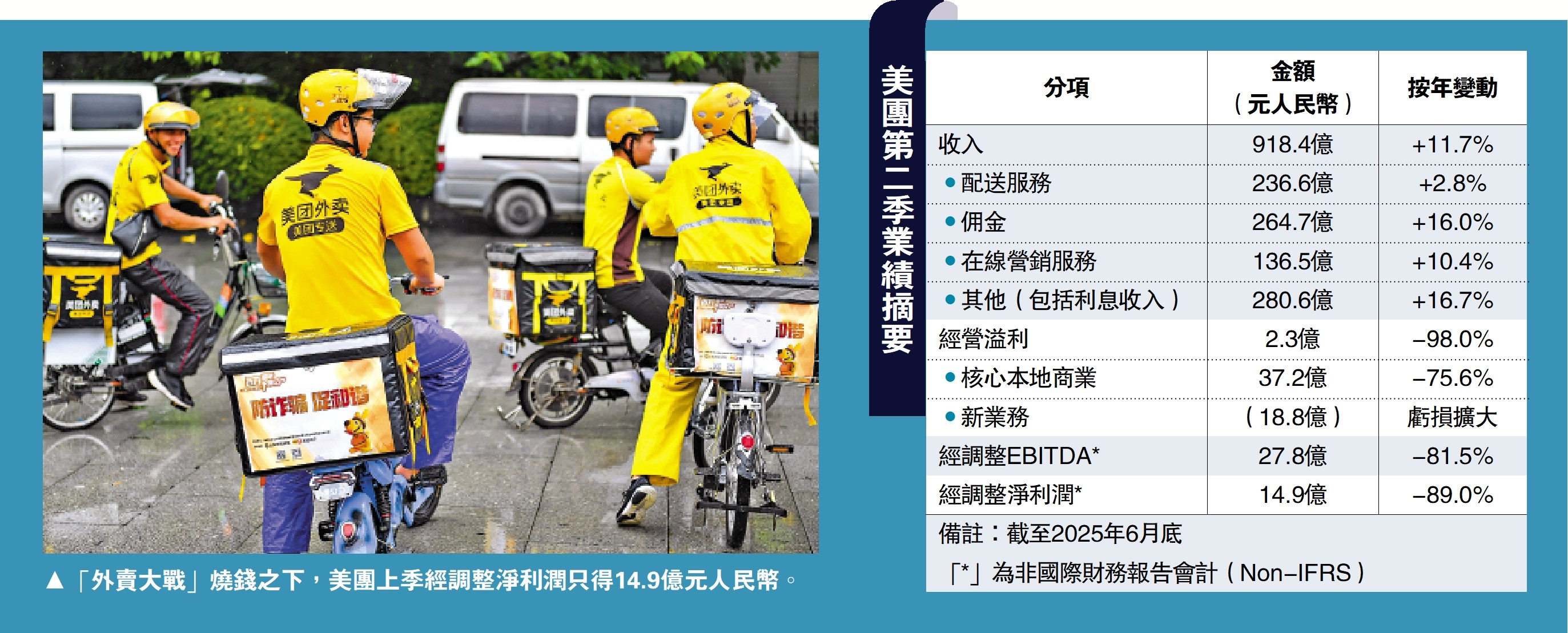 遠遜預期/外賣大戰拖累美團少賺89%ADR瀉15% - 經濟- 今日大公