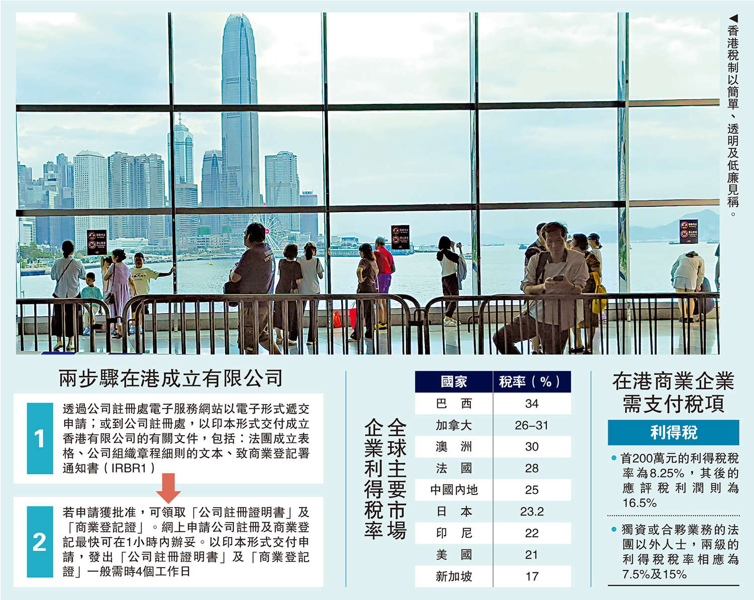 香港營商優勢之稅項清晰/港稅制簡單便利營商外企爭相落戶- 經濟- 今日大公