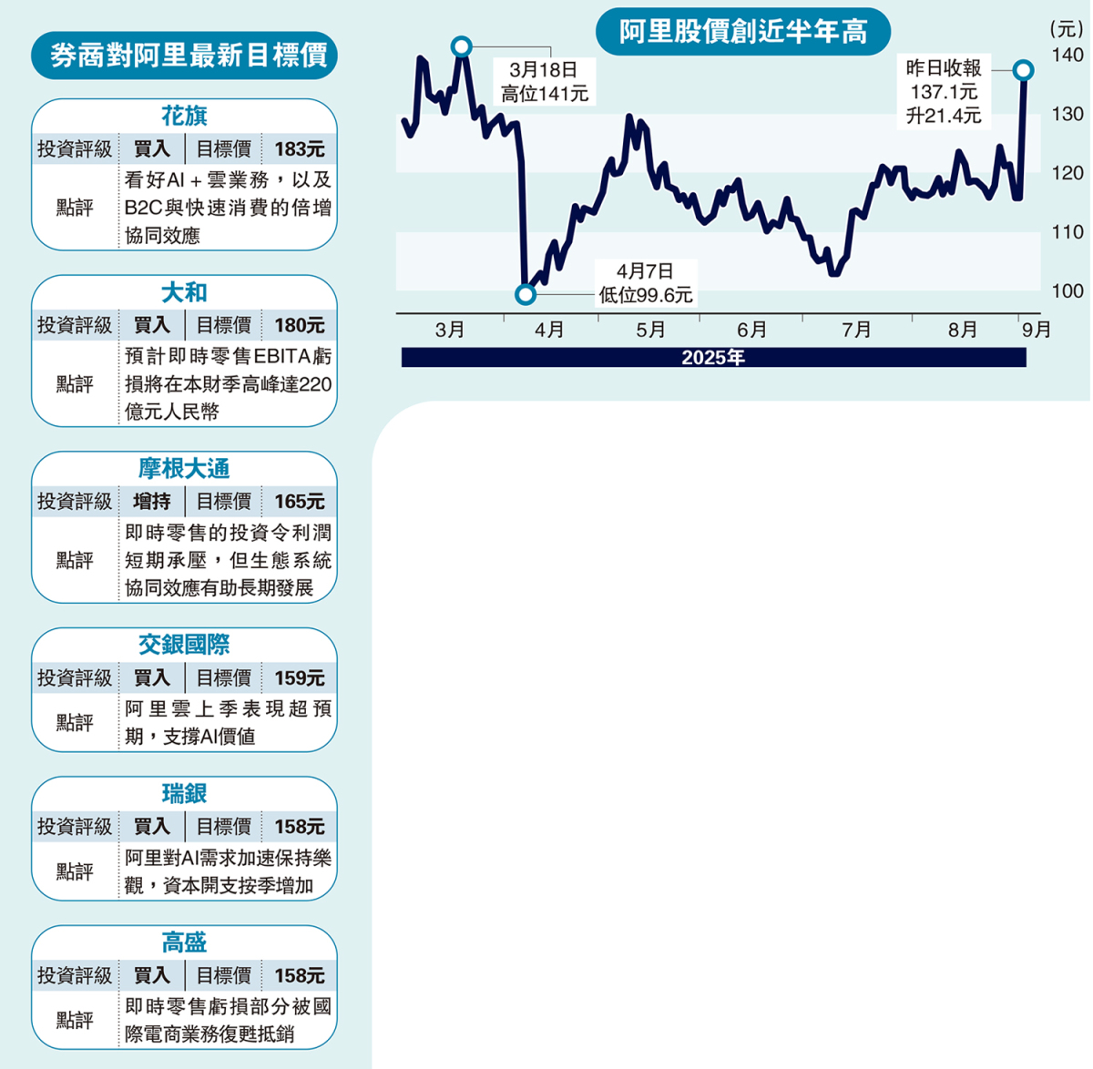 前景看俏/大行唱好花旗升目標價至183元- 經濟- 今日大公