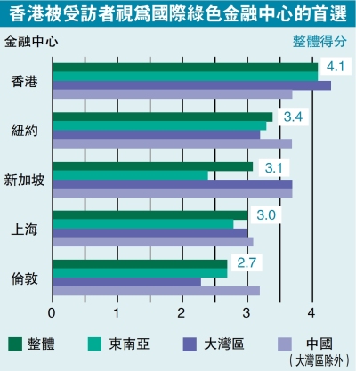 調查：灣區與東南亞企業綠色融資 首選香港