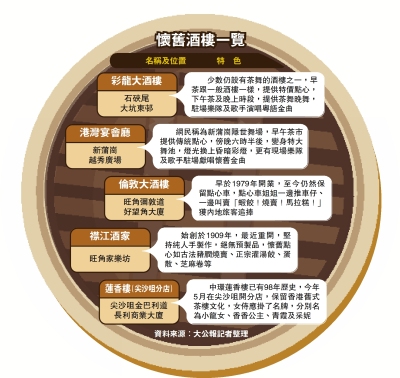 懷舊酒樓一覽