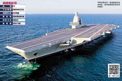新聞熱話/福建艦經台海 首赴南海試驗訓練