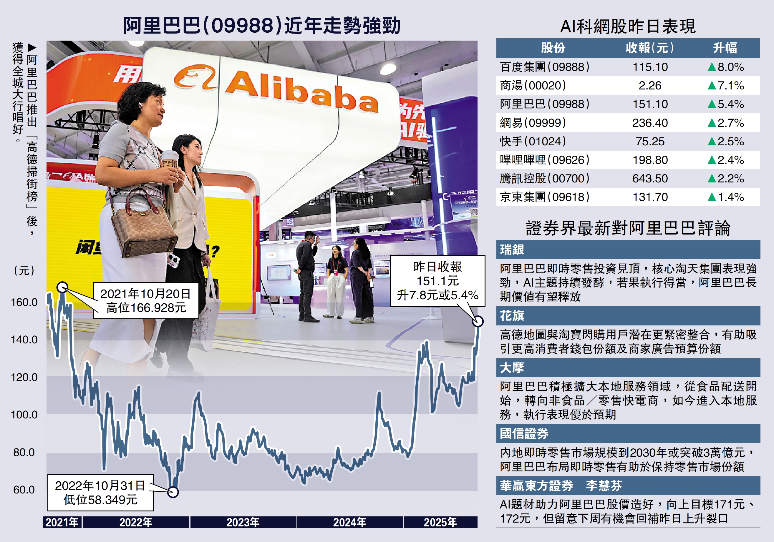 勢頭強勁/阿里大模型獲好評股價衝上四年高- 經濟- 今日大公