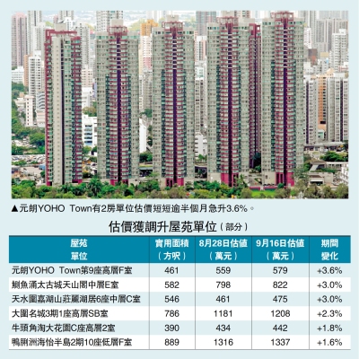 信心增強/廿大屋苑估值 六成高於上月底
