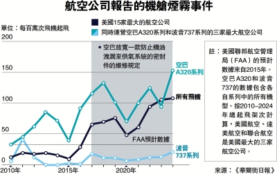 航空公司報告的機艙煙霧事件