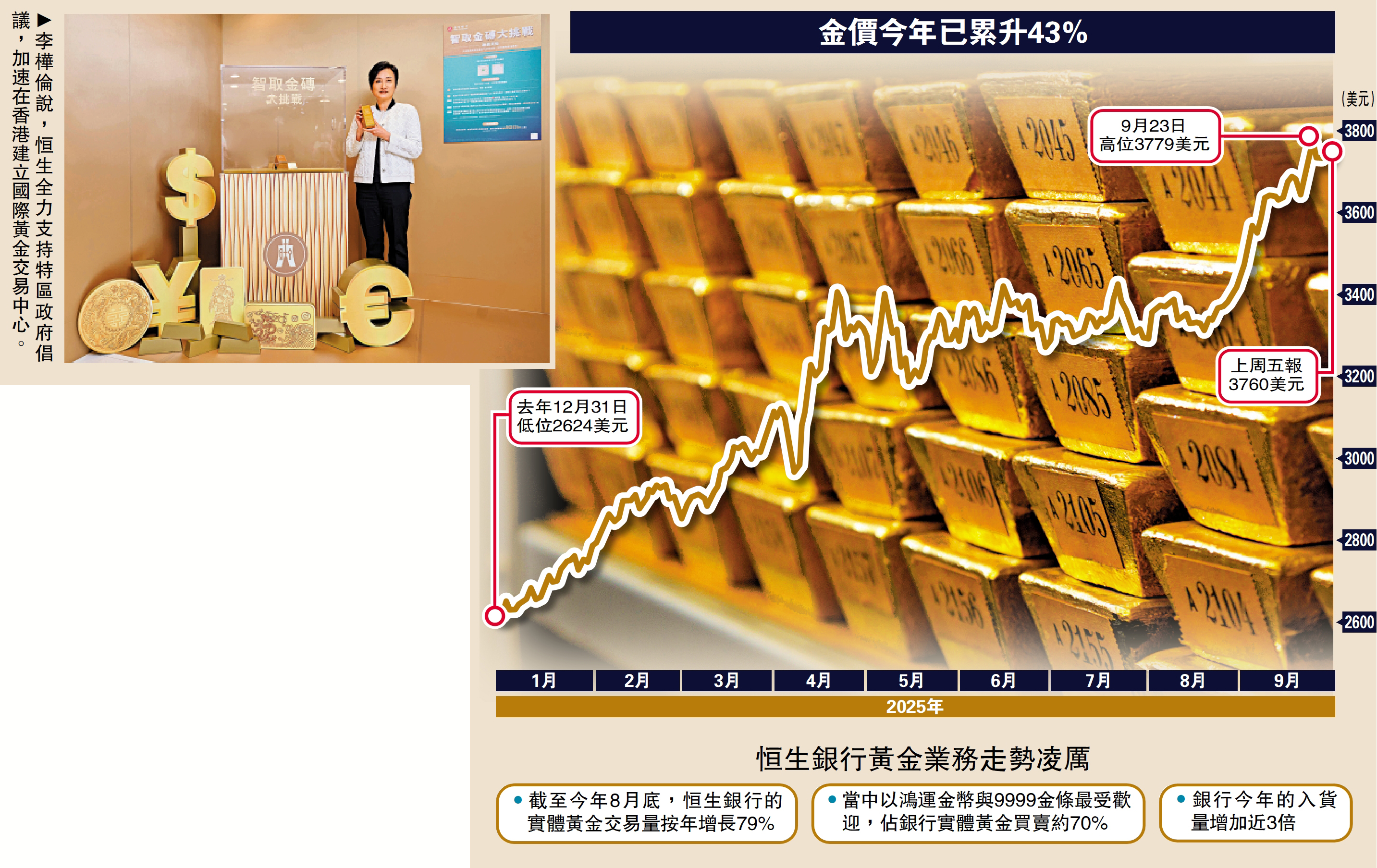 企業訪談/金價上升恒生實體黃金交易飆79% - 經濟- 今日大公