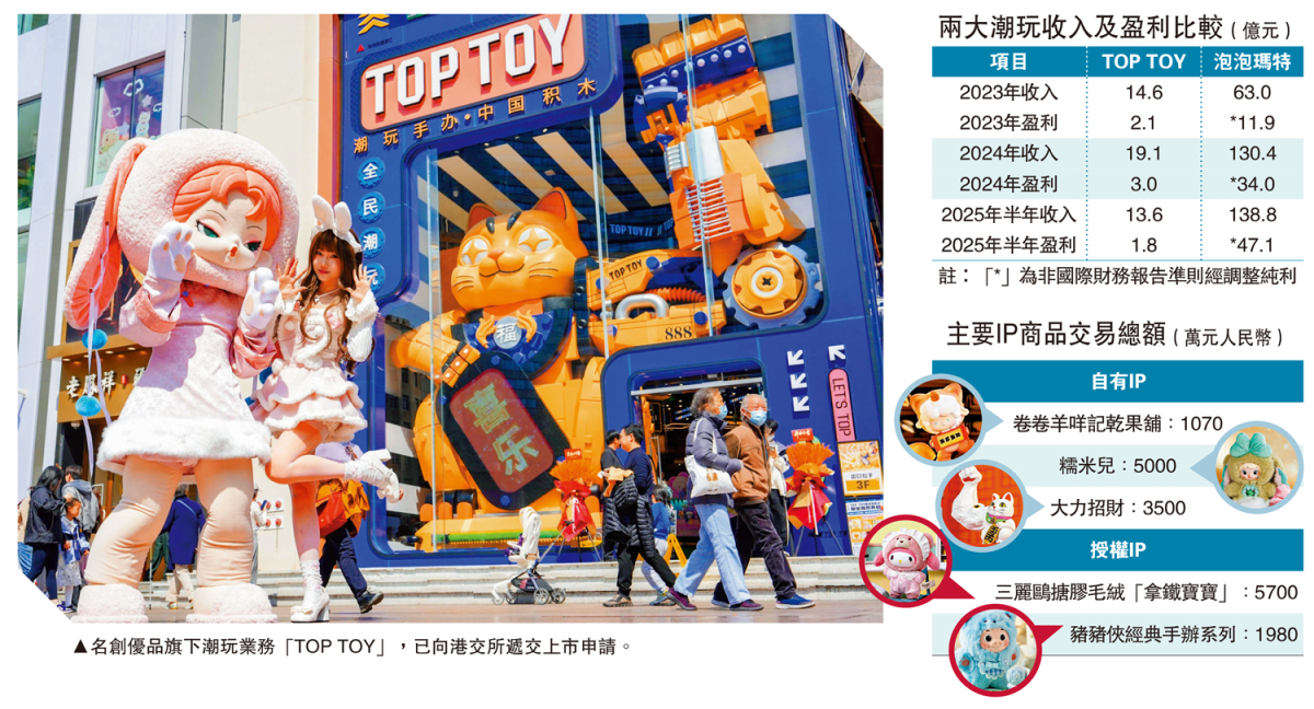 新股速遞/名創優品拆TOP TOY上市集資23億 - 經濟 - 今日大公