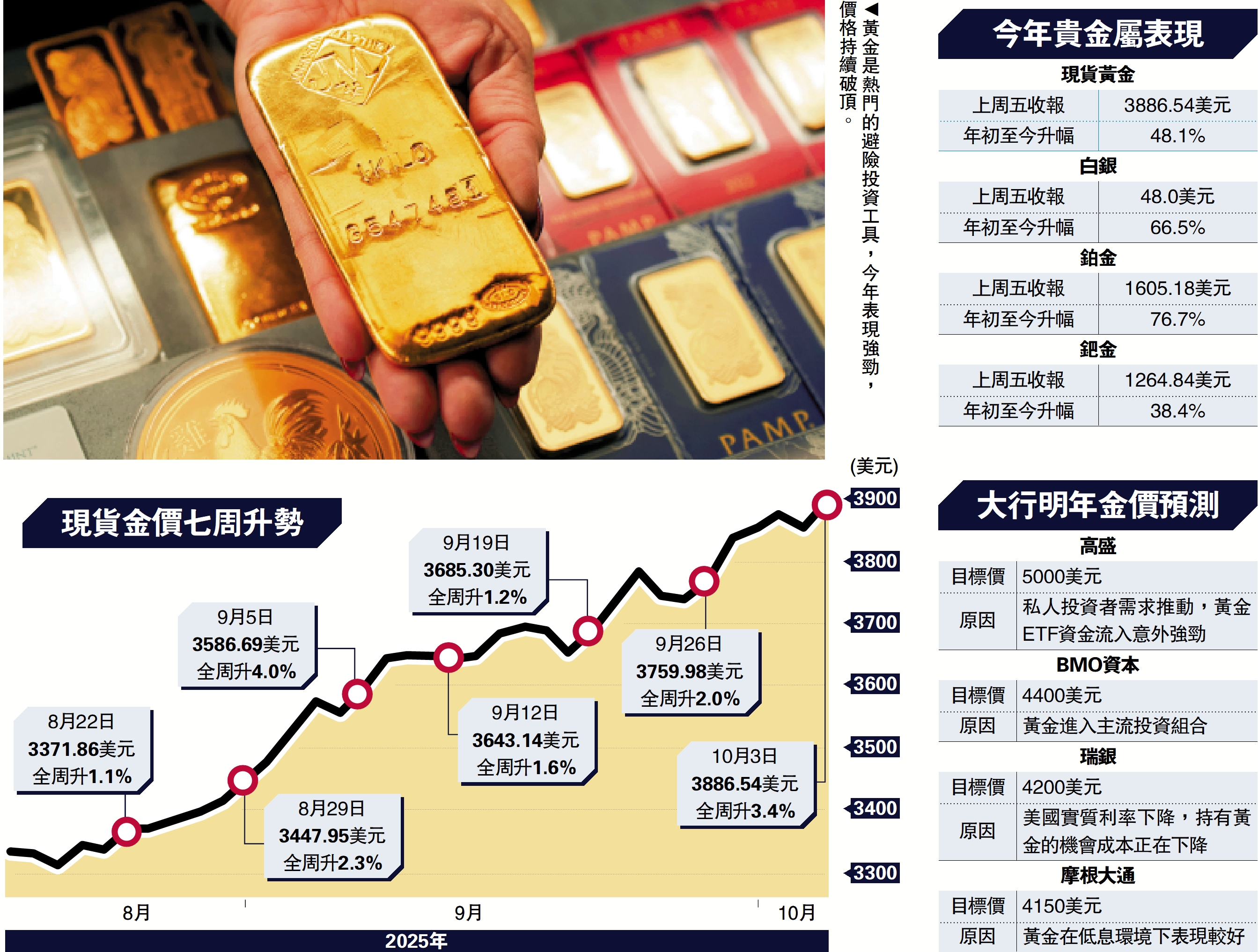 金價連升七周明年最牛看5000美元- 首頁- 大公文匯網