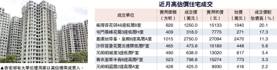 加快入市/上車盤升勢急 景峰花園高估價17%成交