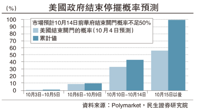 民生國計/美政府停擺只是財政博弈的序曲\林 彥