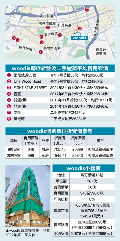 woodis鄰近新盤及二手屋苑平均實用呎價