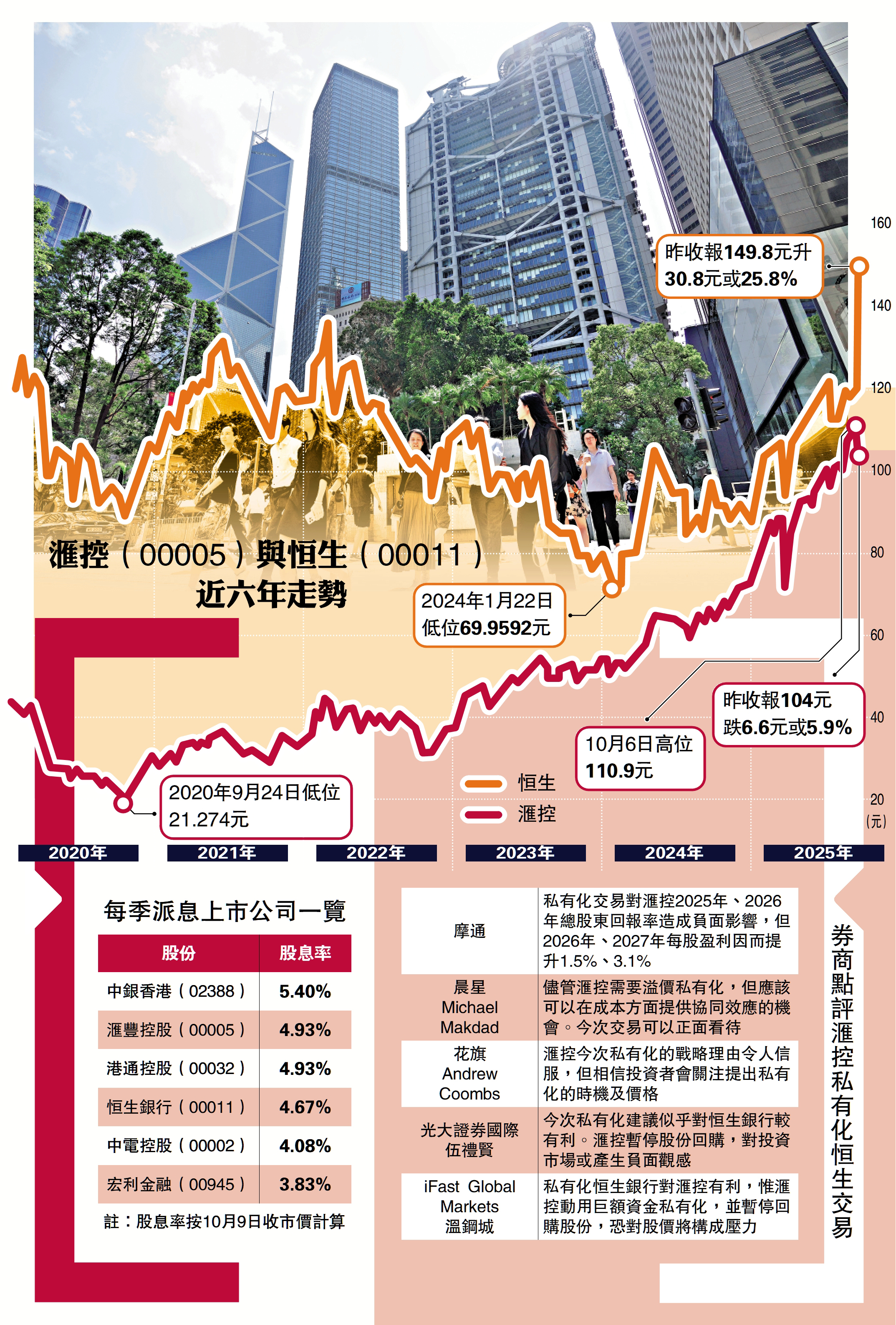 恒生銀行千億私有化/滙控停三季回購補資本股價挫6% - 經濟- 今日大公