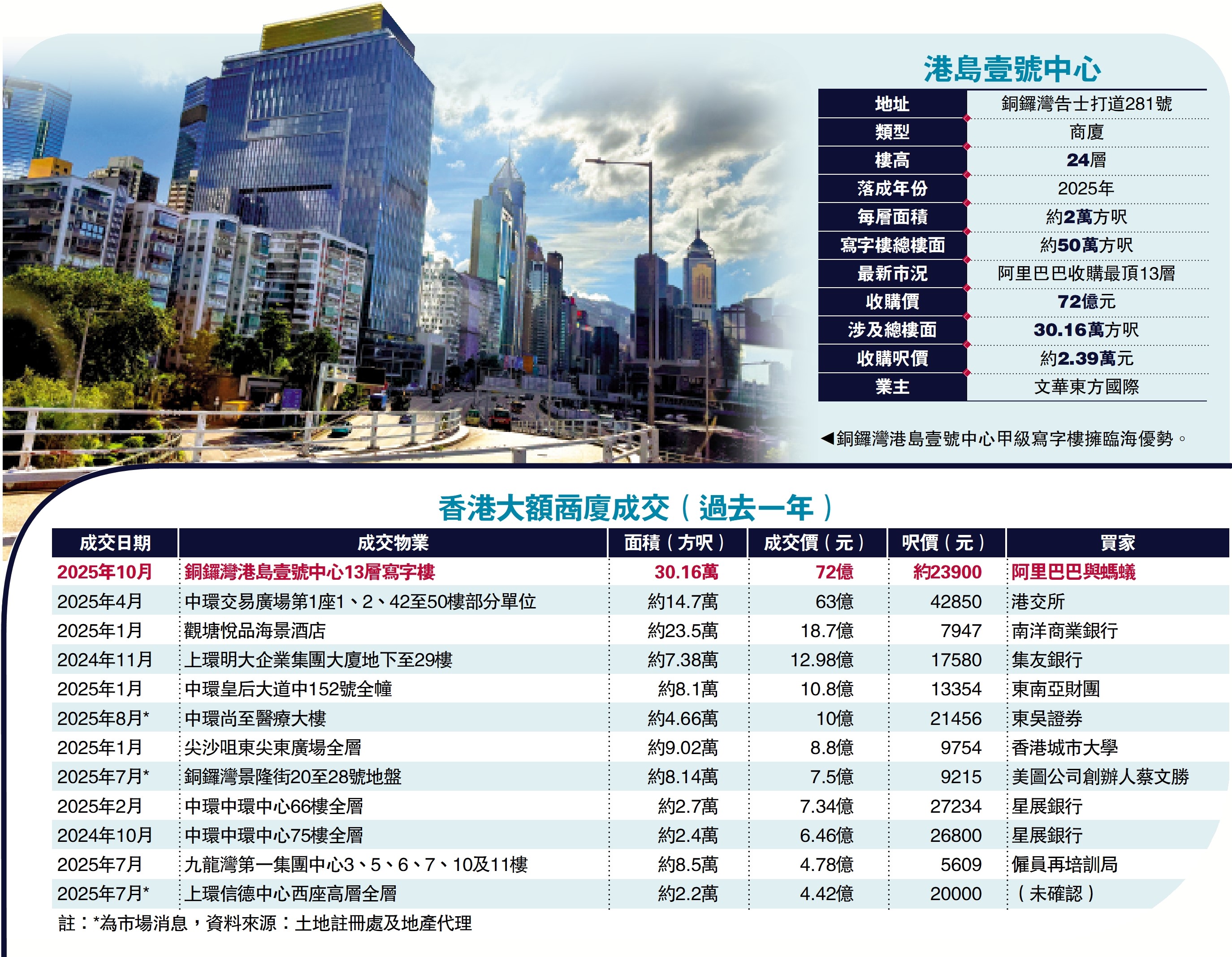 看好前景/阿里72億購銅鑼灣商廈作香港總部- 地產- 今日大公