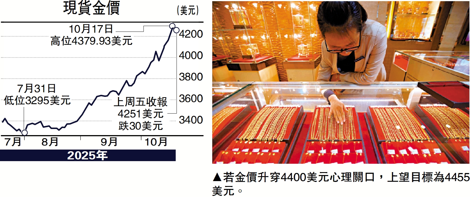 商品動向/美元信心下跌金價上望4455美元徐惠芳- 經濟- 今日大公