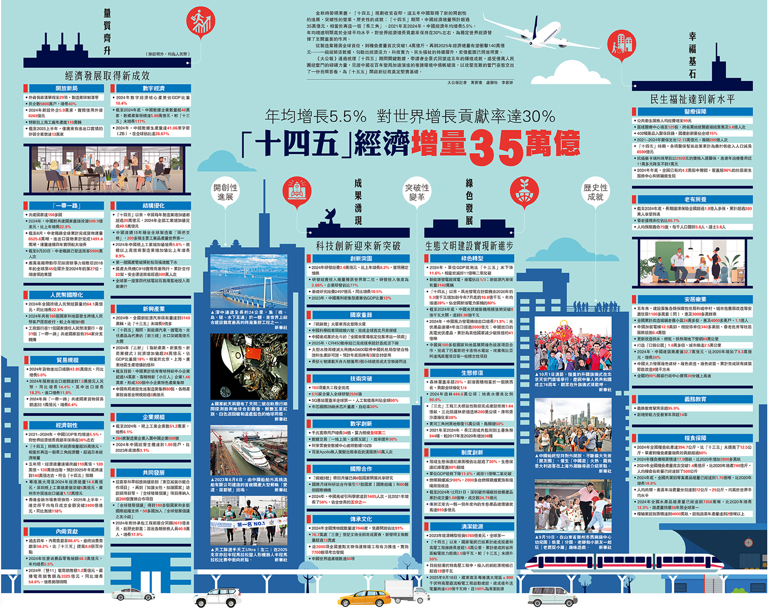 十四五」經濟增量35萬億年均增長5.5% - 內地- 大公文匯網
