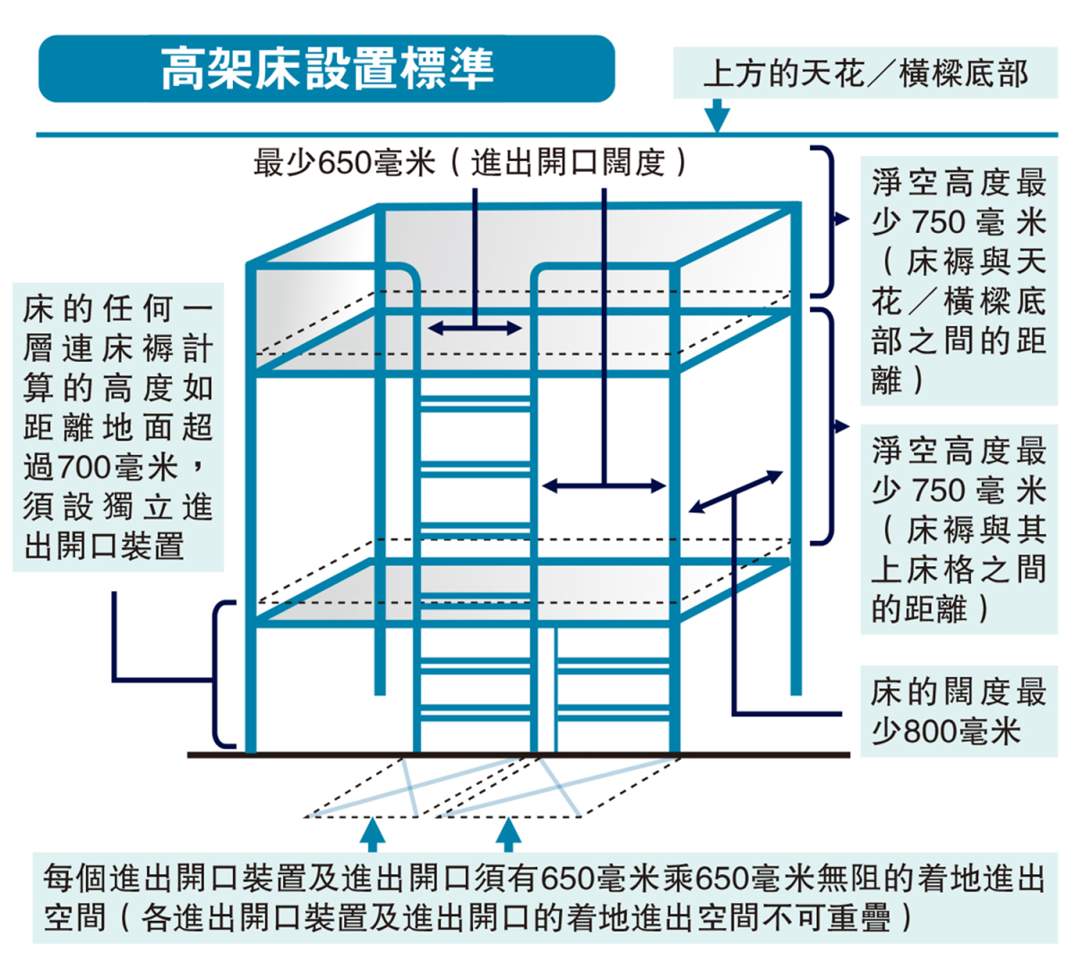 床位寓所指引更新 首訂床位闊度要求 - 港聞 - 今日大公